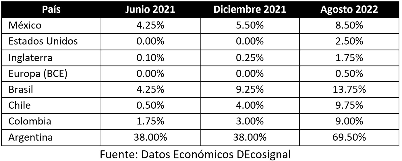 Altas tasas de interés Deloitte México